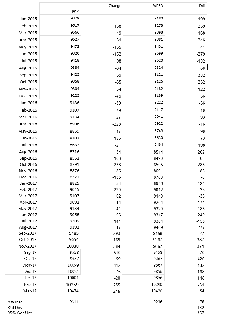 U.S. March Crude Production