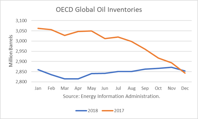 Oil Outlook