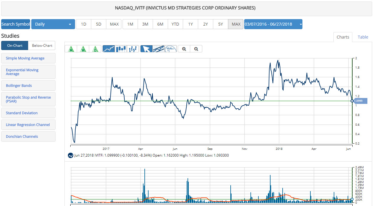 Invictus Stock Chart