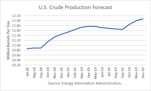 U.S. Crude Production Growth