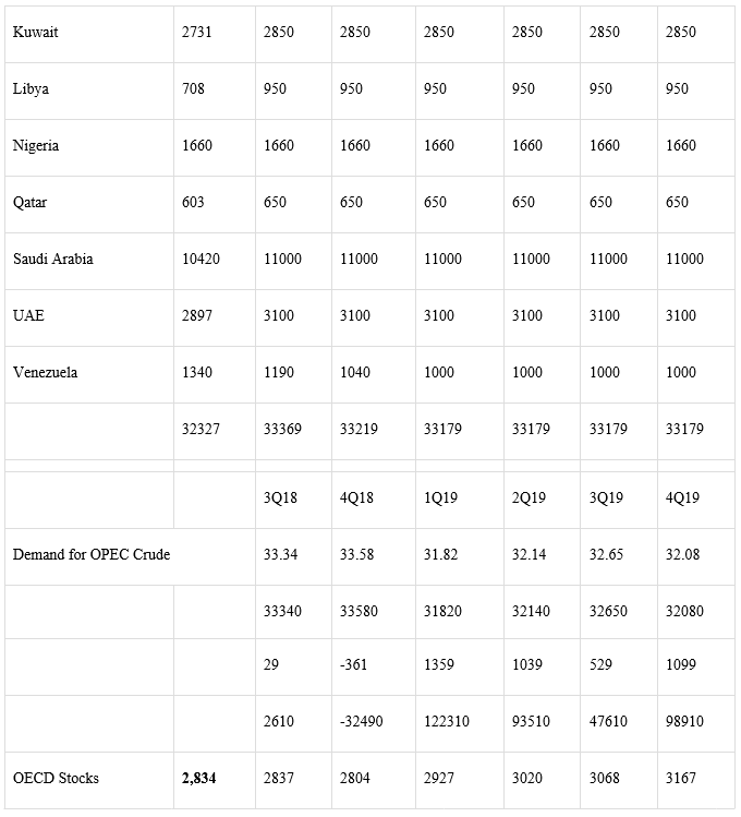 Oil Market Scenarios