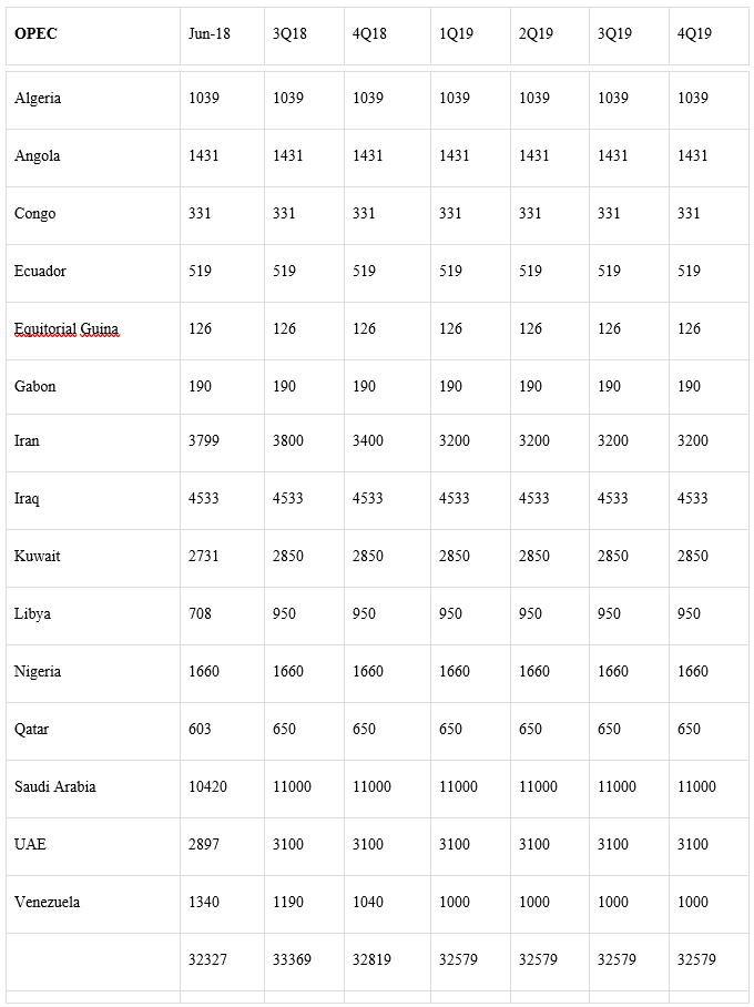 Oil Market Scenarios