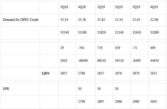 Oil Market Scenarios