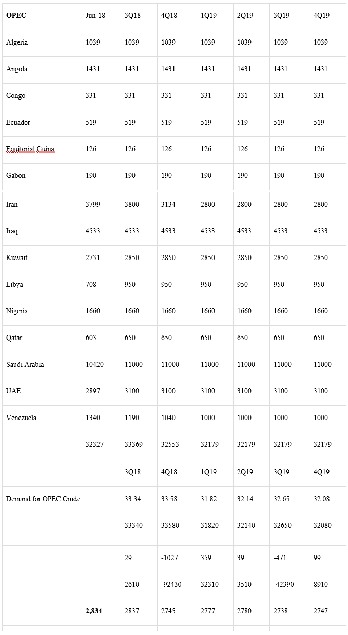 Oil Market Scenarios