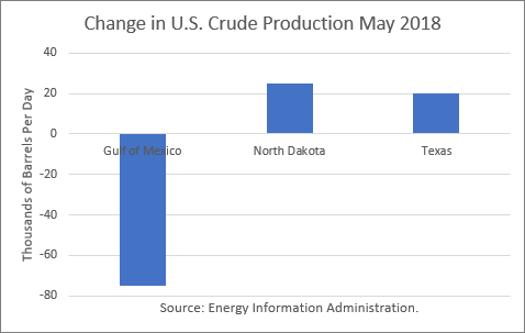 U.S. Crude Oil Production