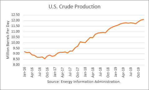 U.S. Crude Oil Production