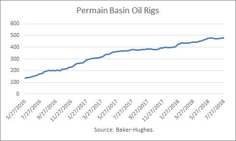 U.S. Crude Oil Production