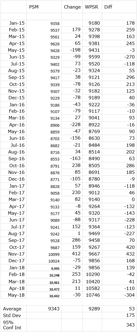 U.S. Crude Oil Production