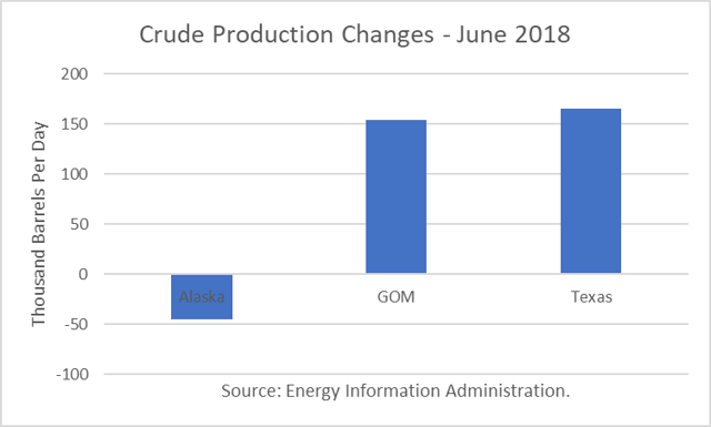 U.S. Crude Production Growth Rebounds