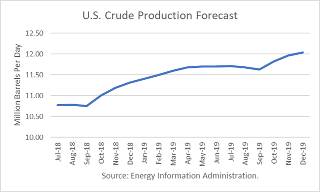 U.S. Crude Production Growth Rebounds