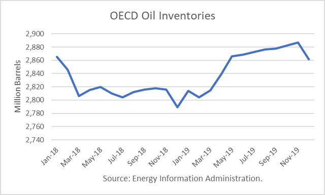 World Oil Supply